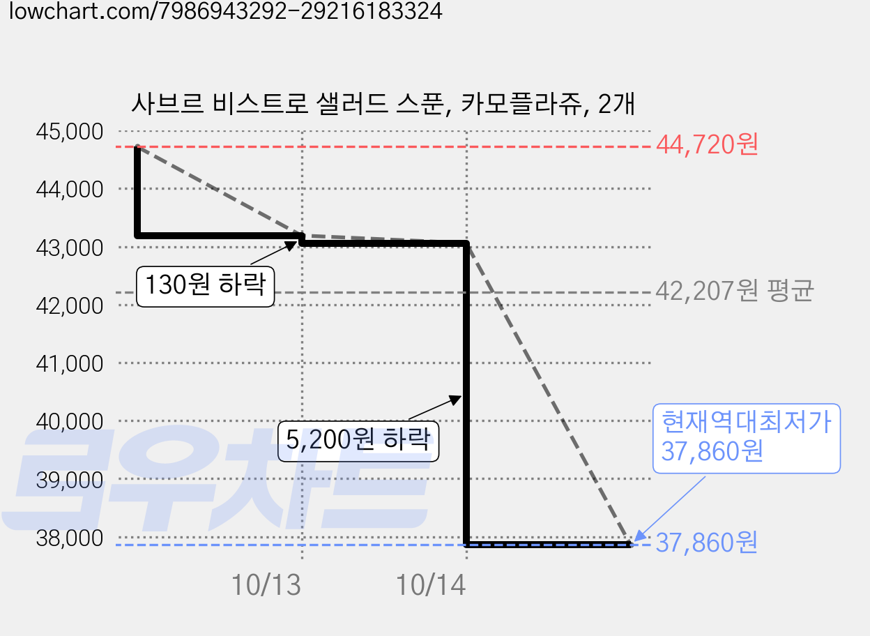 사브르 비스트로 샐러드 스푼, 카모플라쥬, 2개 가격 변동 차트, 현재가 37,860원, 역대최저가