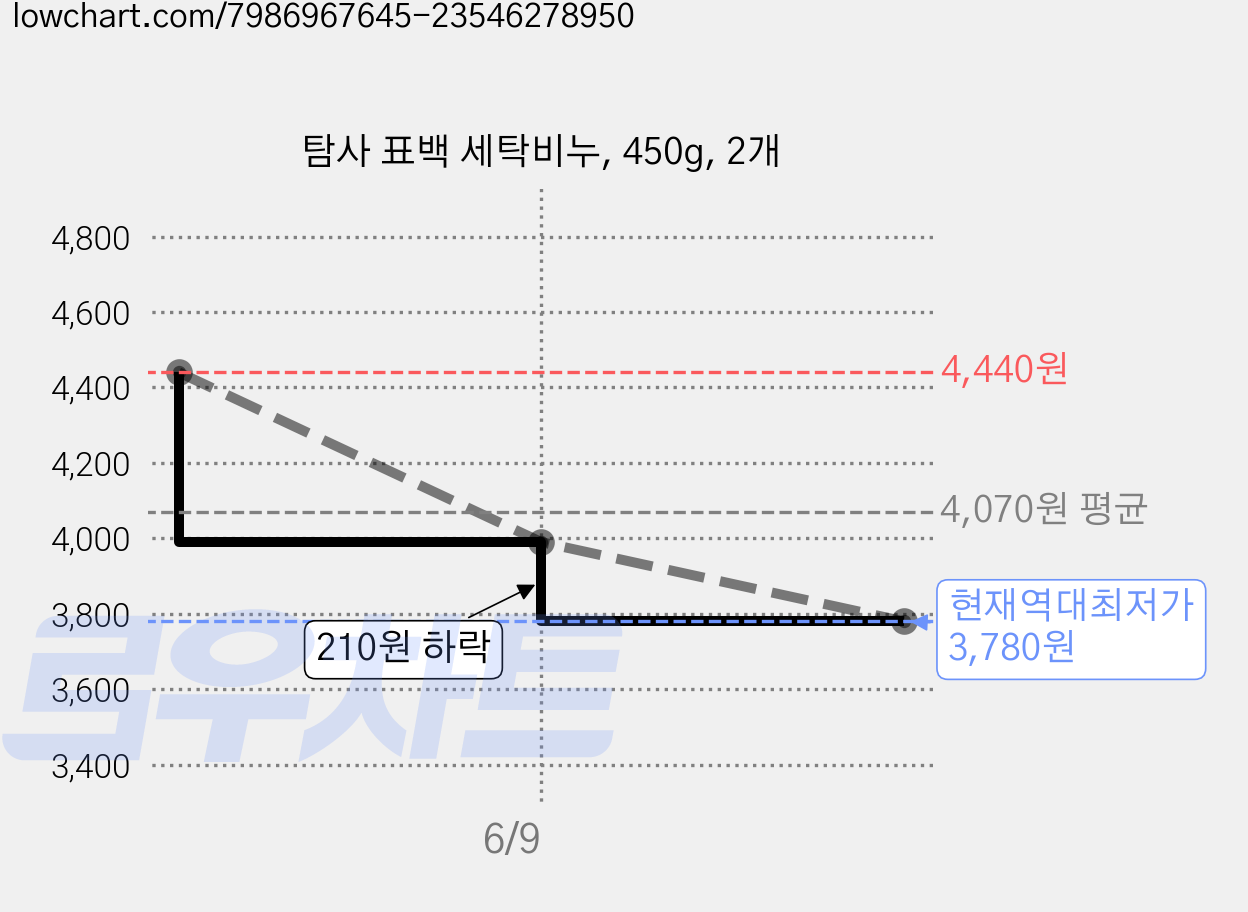 탐사 표백 세탁비누, 450g, 2개 가격 변동 차트, 현재가 3,780원, 역대최저가