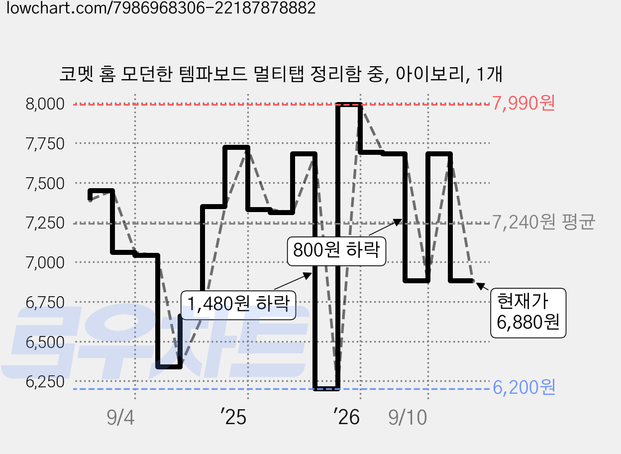 코멧 홈 모던한 템파보드 멀티탭 정리함 중, 아이보리, 1개 가격 변동 차트, 현재가 6,880원, 관측 최저가 5,900원