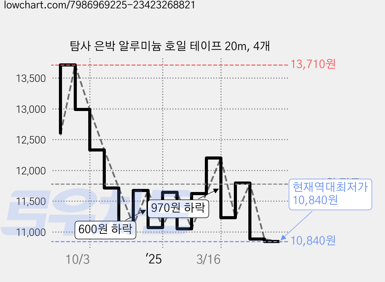 탐사 은박 알루미늄 호일 테이프 20m, 4개 가격 변동 차트, 현재가 10,840원, 역대최저가