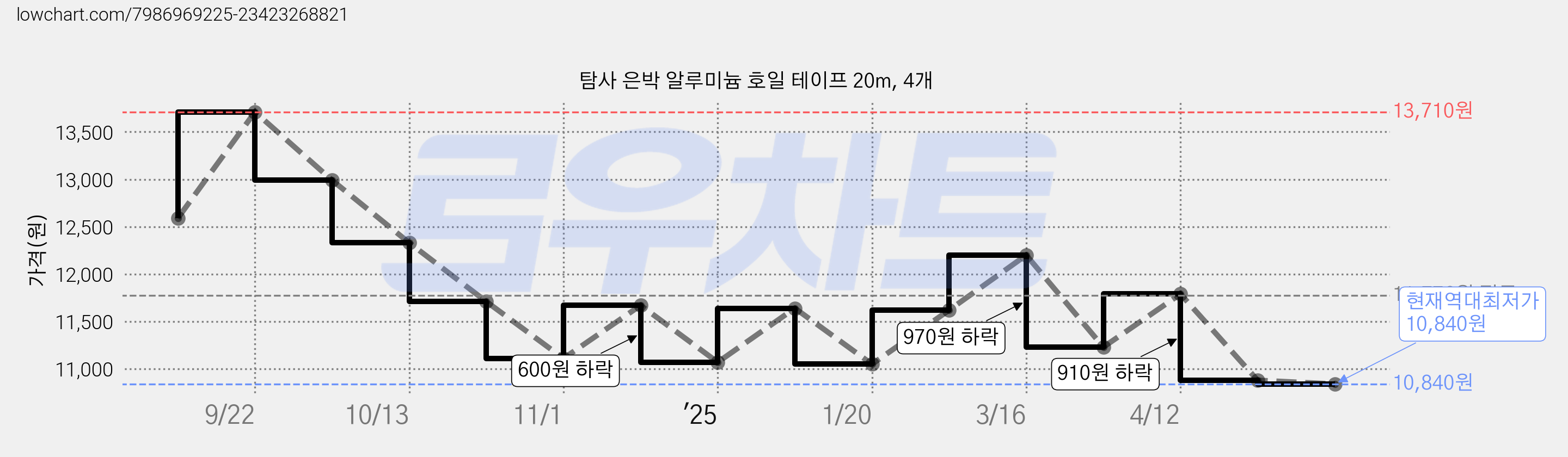 탐사 은박 알루미늄 호일 테이프 20m, 4개 가격 변동 차트, 현재가 10,840원, 역대최저가