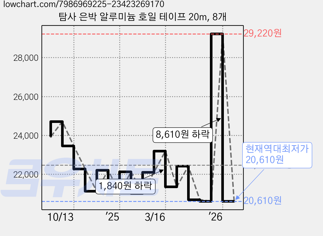 탐사 은박 알루미늄 호일 테이프 20m, 8개 가격 변동 차트, 현재가 20,610원, 역대최저가