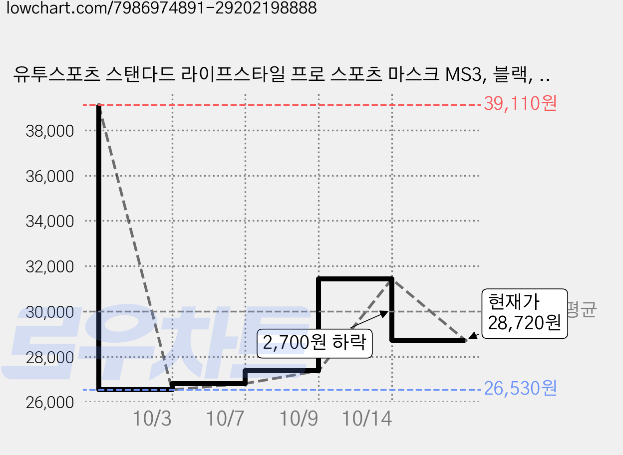 유투스포츠 스탠다드 라이프스타일 프로 스포츠 마스크 MS3, 블랙, 2개 가격 변동 차트, 현재가 28,720원, 관측 최저가 26,530원