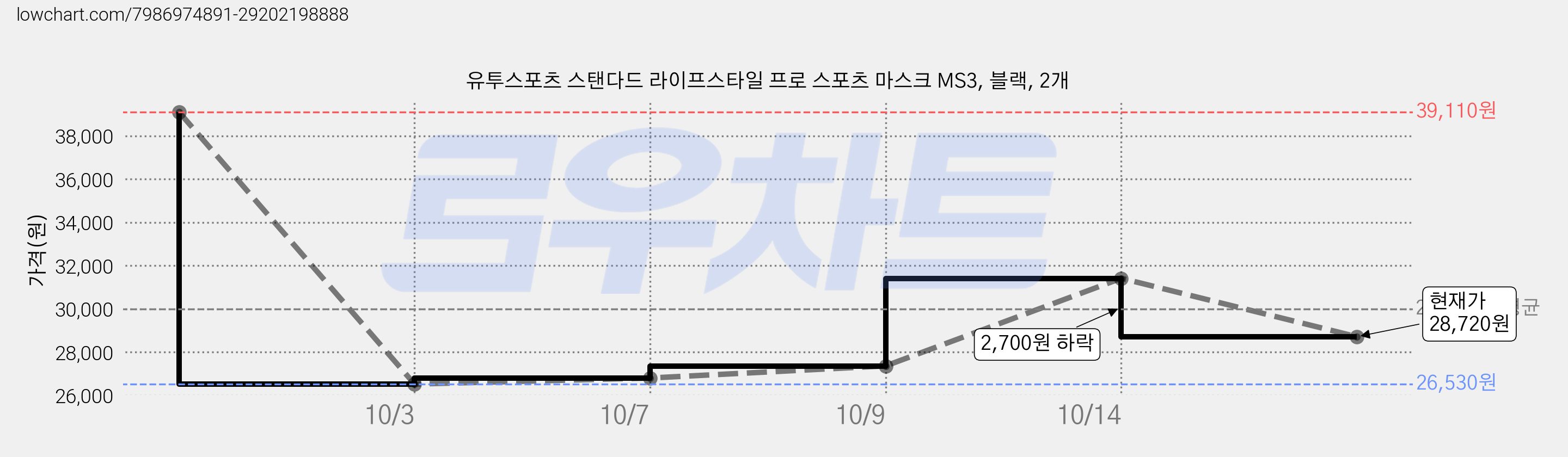 유투스포츠 스탠다드 라이프스타일 프로 스포츠 마스크 MS3, 블랙, 2개 가격 변동 차트, 현재가 28,720원, 관측 최저가 26,530원
