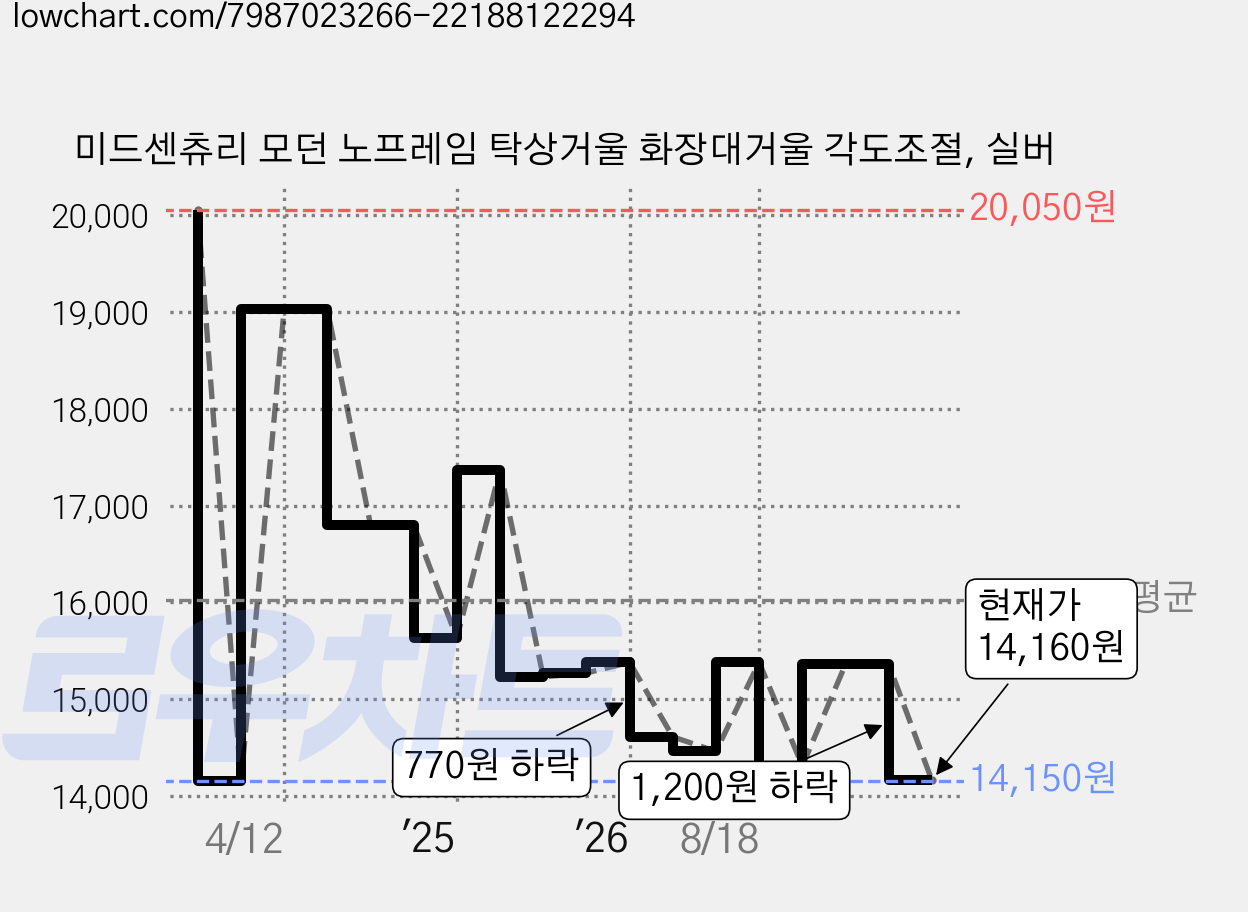 미드센츄리 모던 노프레임 탁상거울 화장대거울 각도조절, 실버 가격 변동 차트, 현재가 14,160원, 관측 최저가 14,150원
