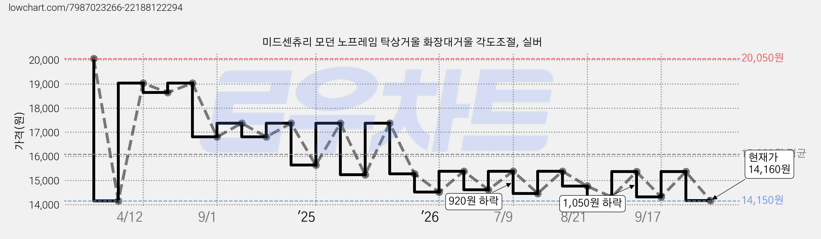미드센츄리 모던 노프레임 탁상거울 화장대거울 각도조절, 실버 가격 변동 차트, 현재가 14,160원, 관측 최저가 14,150원