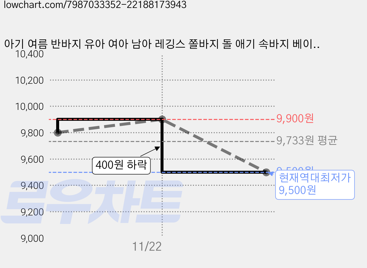 아기 여름 반바지 유아 여아 남아 레깅스 쫄바지 돌 애기 속바지 베이비 옷 외출복 등원룩 가격 변동 차트, 현재가 9,500원, 역대최저가