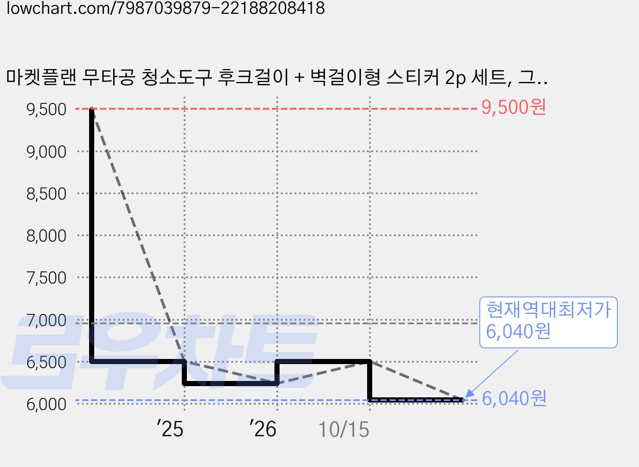 마켓플랜 무타공 청소도구 후크걸이 + 벽걸이형 스티커 2p 세트, 그레이, 1세트 가격 변동 차트, 현재가 6,040원, 역대최저가