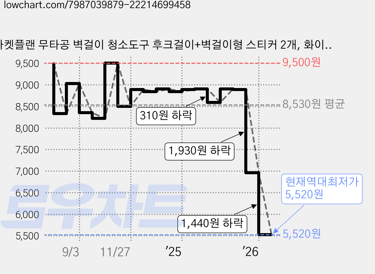 마켓플랜 무타공 벽걸이 청소도구 후크걸이+벽걸이형 스티커 2개, 화이트, 1세트 가격 변동 차트, 현재가 5,520원, 역대최저가