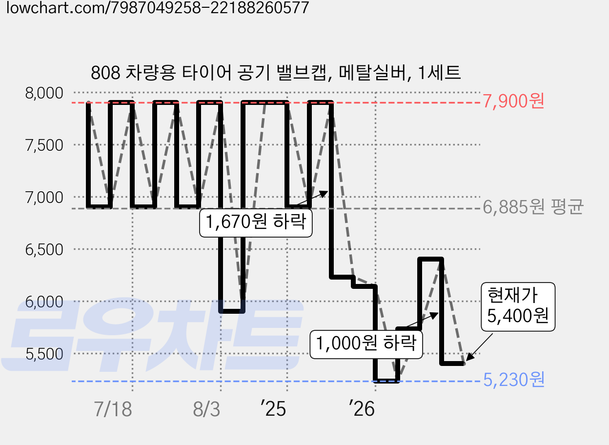 808 차량용 타이어 공기 밸브캡, 메탈실버, 1세트 가격 변동 차트, 현재가 5,400원, 관측 최저가 5,230원