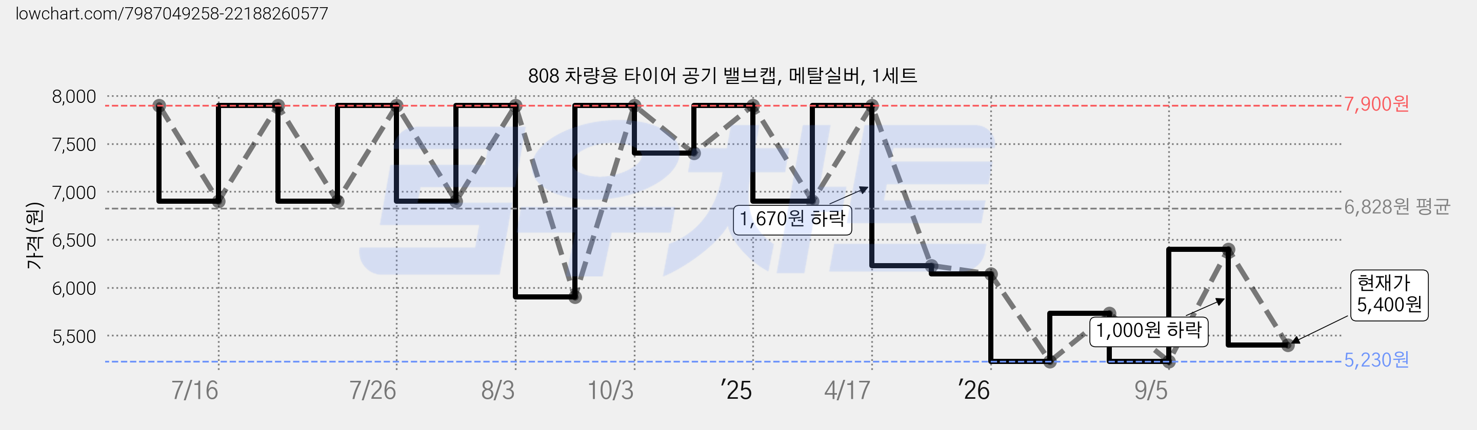 808 차량용 타이어 공기 밸브캡, 메탈실버, 1세트 가격 변동 차트, 현재가 5,400원, 관측 최저가 5,230원