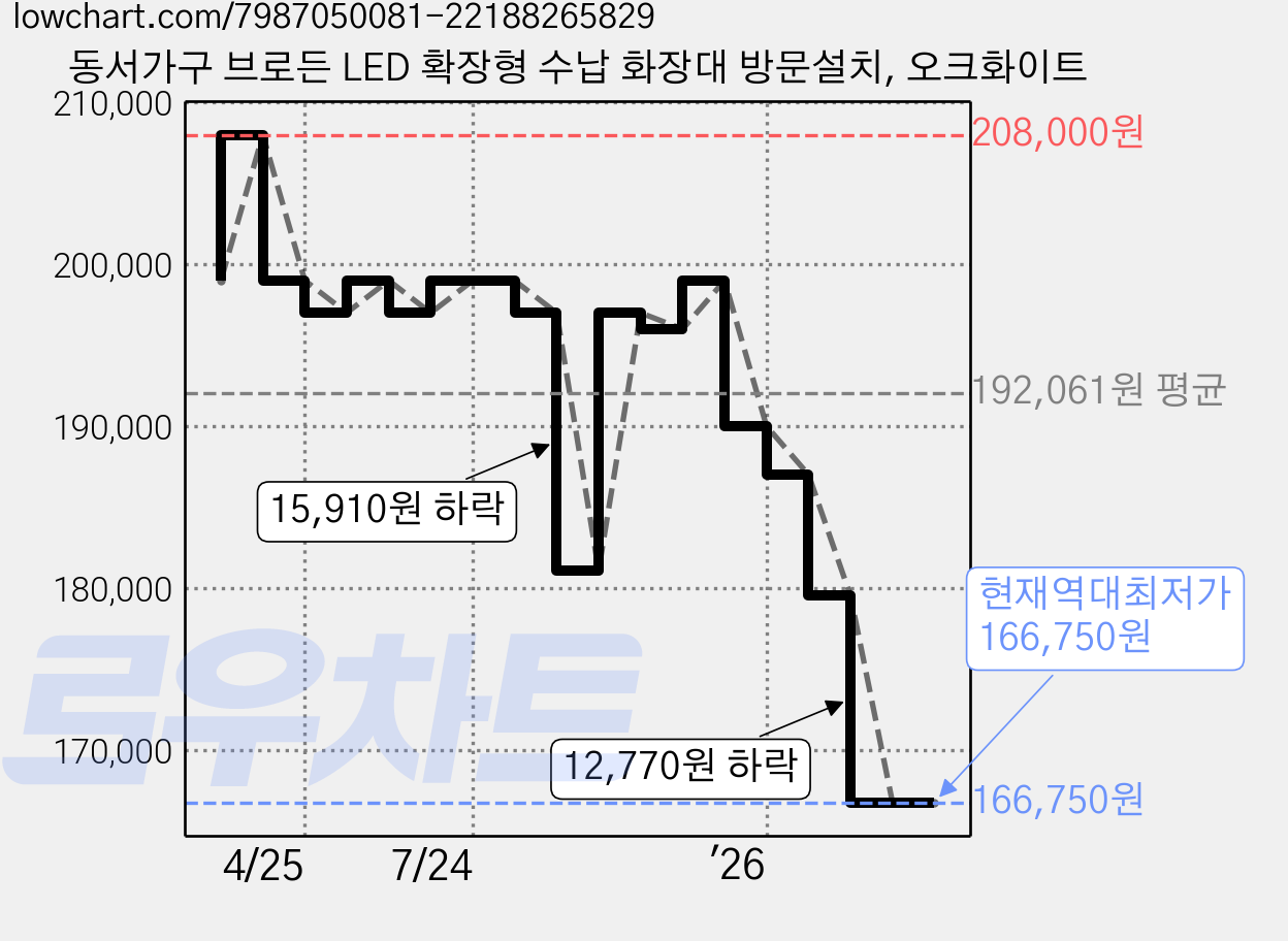 동서가구 브로든 LED 확장형 수납 화장대 방문설치, 오크화이트 가격 변동 차트, 현재가 166,750원, 역대최저가