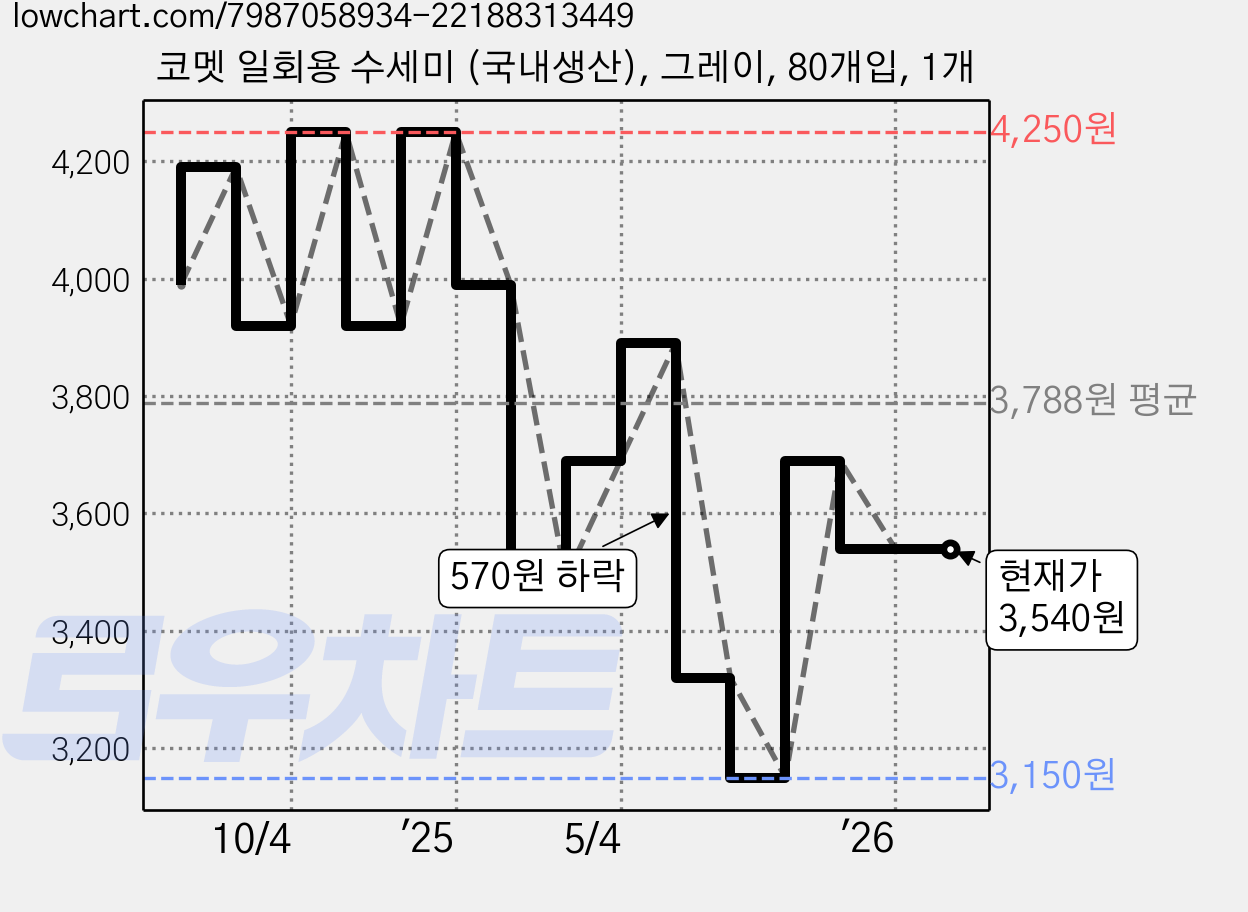 코멧 일회용 수세미 (국내생산), 그레이, 80개입, 1개 가격 변동 차트, 현재가 3,540원, 관측 최저가 3,150원