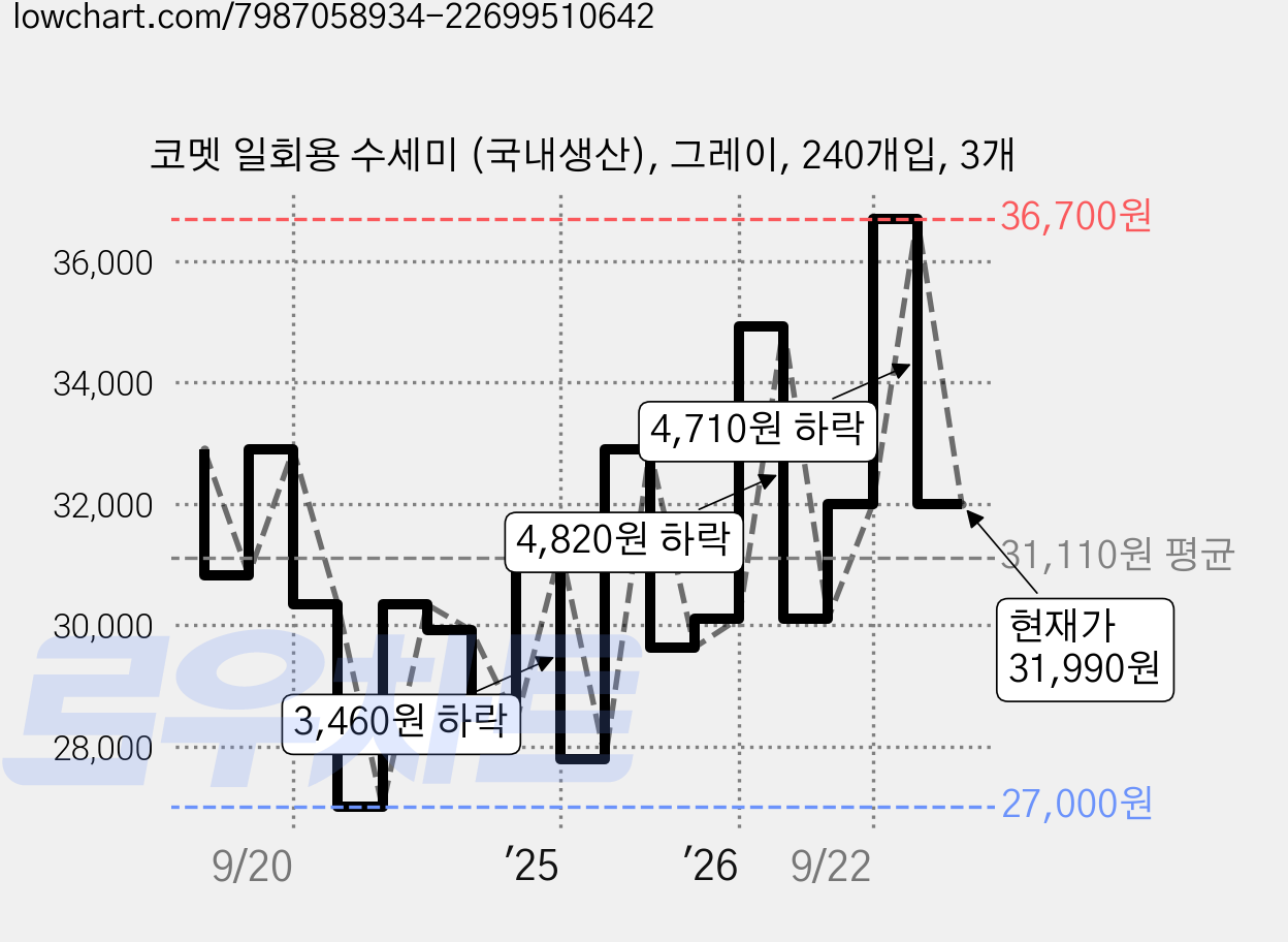 코멧 일회용 수세미 (국내생산), 그레이, 240개입, 3개 가격 변동 차트, 현재가 31,990원, 관측 최저가 27,000원