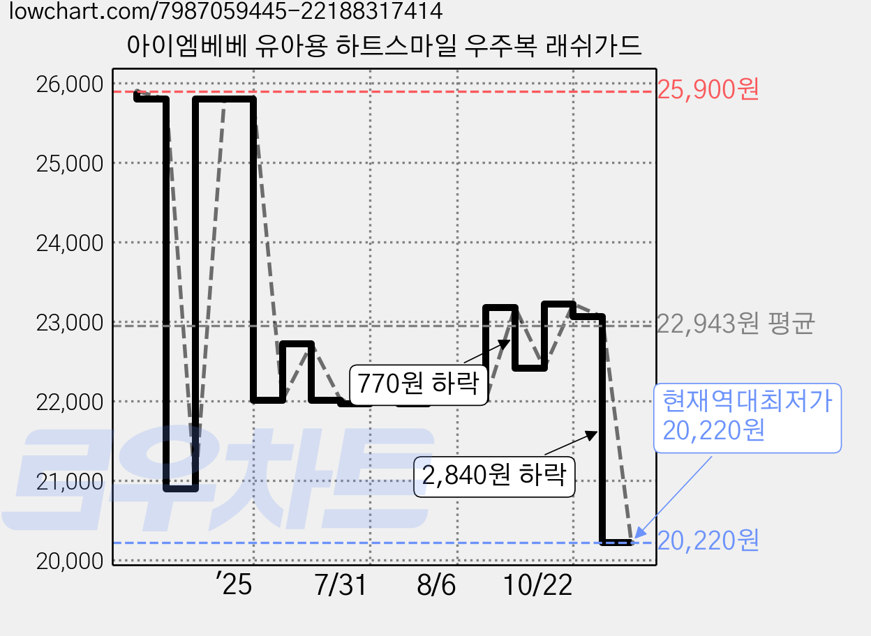 아이엠베베 유아용 하트스마일 우주복 래쉬가드 가격 변동 차트, 현재가 20,220원, 역대최저가