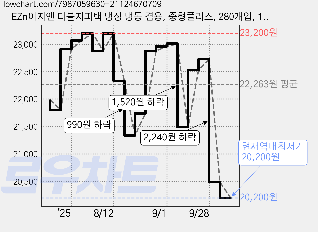 EZn이지엔 더블지퍼백 냉장 냉동 겸용, 중형플러스, 280개입, 1개 가격 변동 차트, 현재가 20,200원, 역대최저가