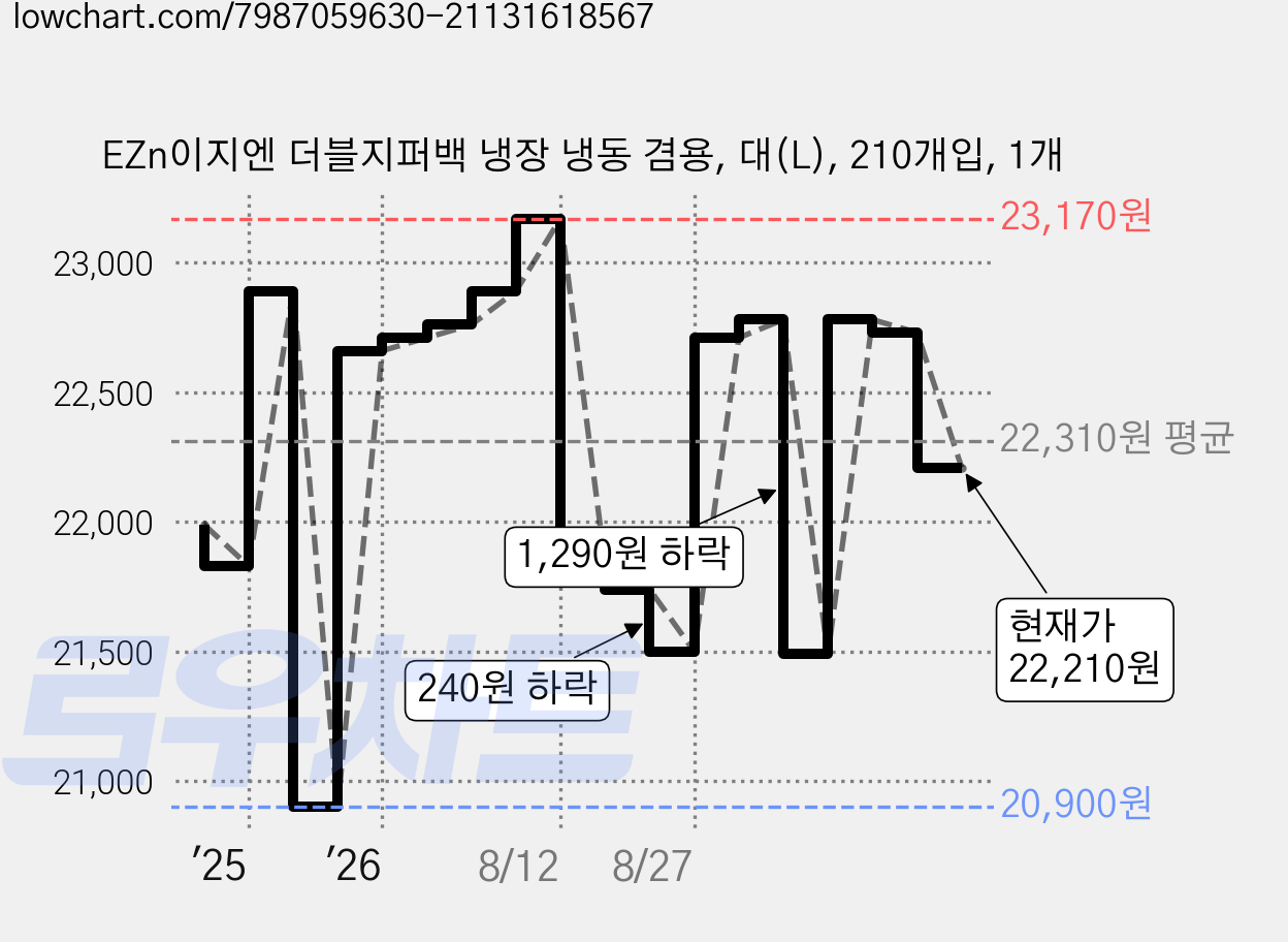 EZn이지엔 더블지퍼백 냉장 냉동 겸용, 대(L), 210개입, 1개 가격 변동 차트, 현재가 22,210원, 관측 최저가 20,900원