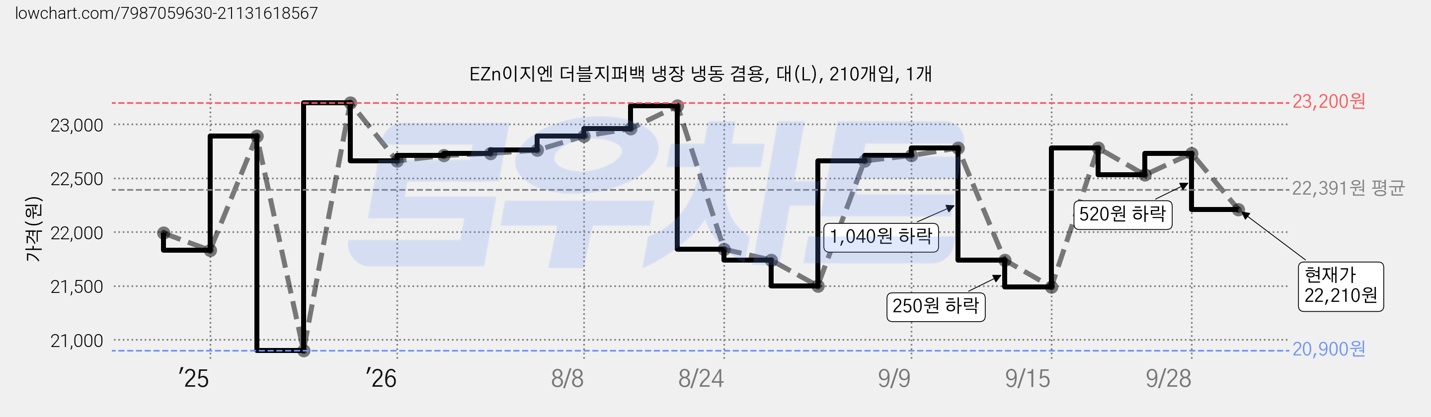 EZn이지엔 더블지퍼백 냉장 냉동 겸용, 대(L), 210개입, 1개 가격 변동 차트, 현재가 22,210원, 관측 최저가 20,900원