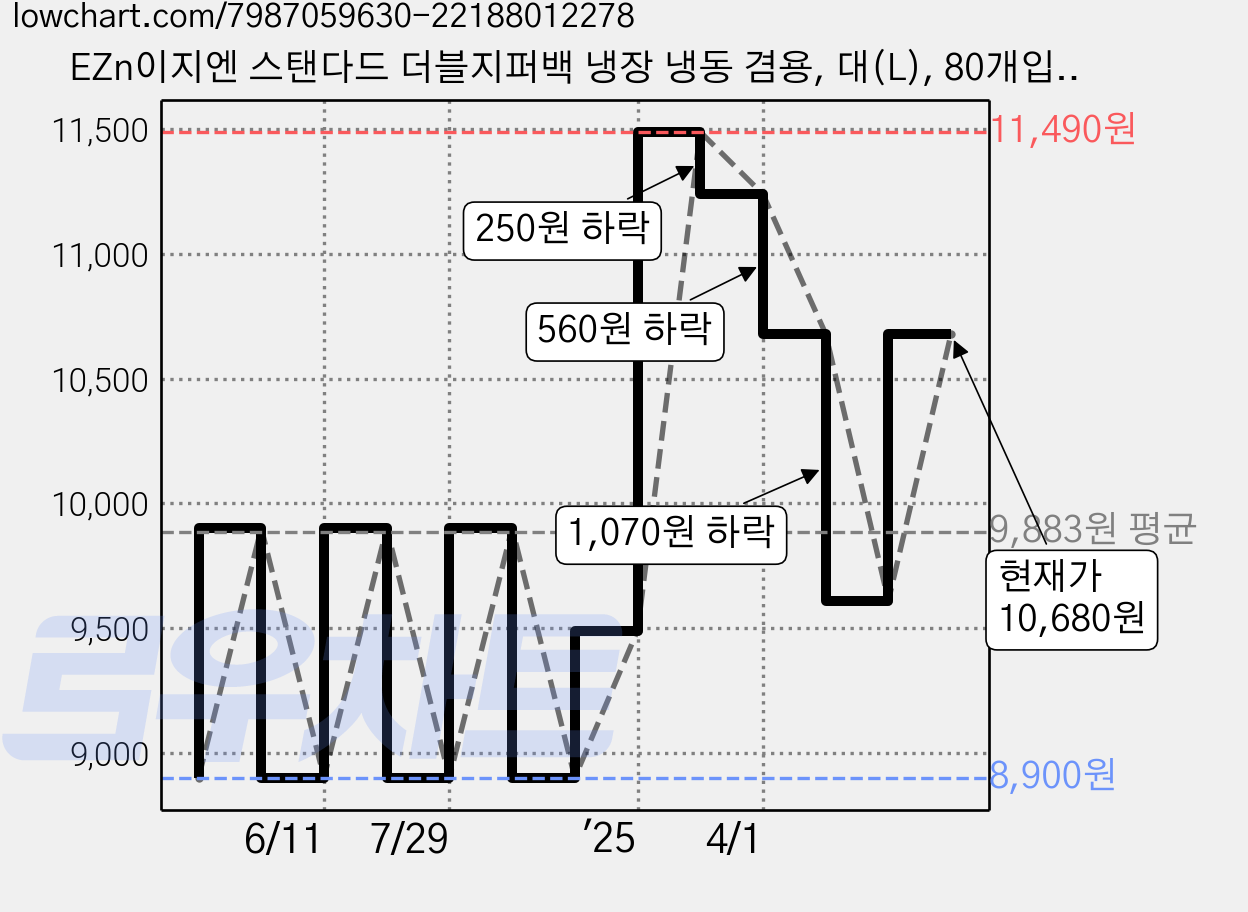 EZn이지엔 스탠다드 더블지퍼백 냉장 냉동 겸용, 대(L), 80개입, 1개 가격 변동 차트, 현재가 10,680원, 관측 최저가 8,900원