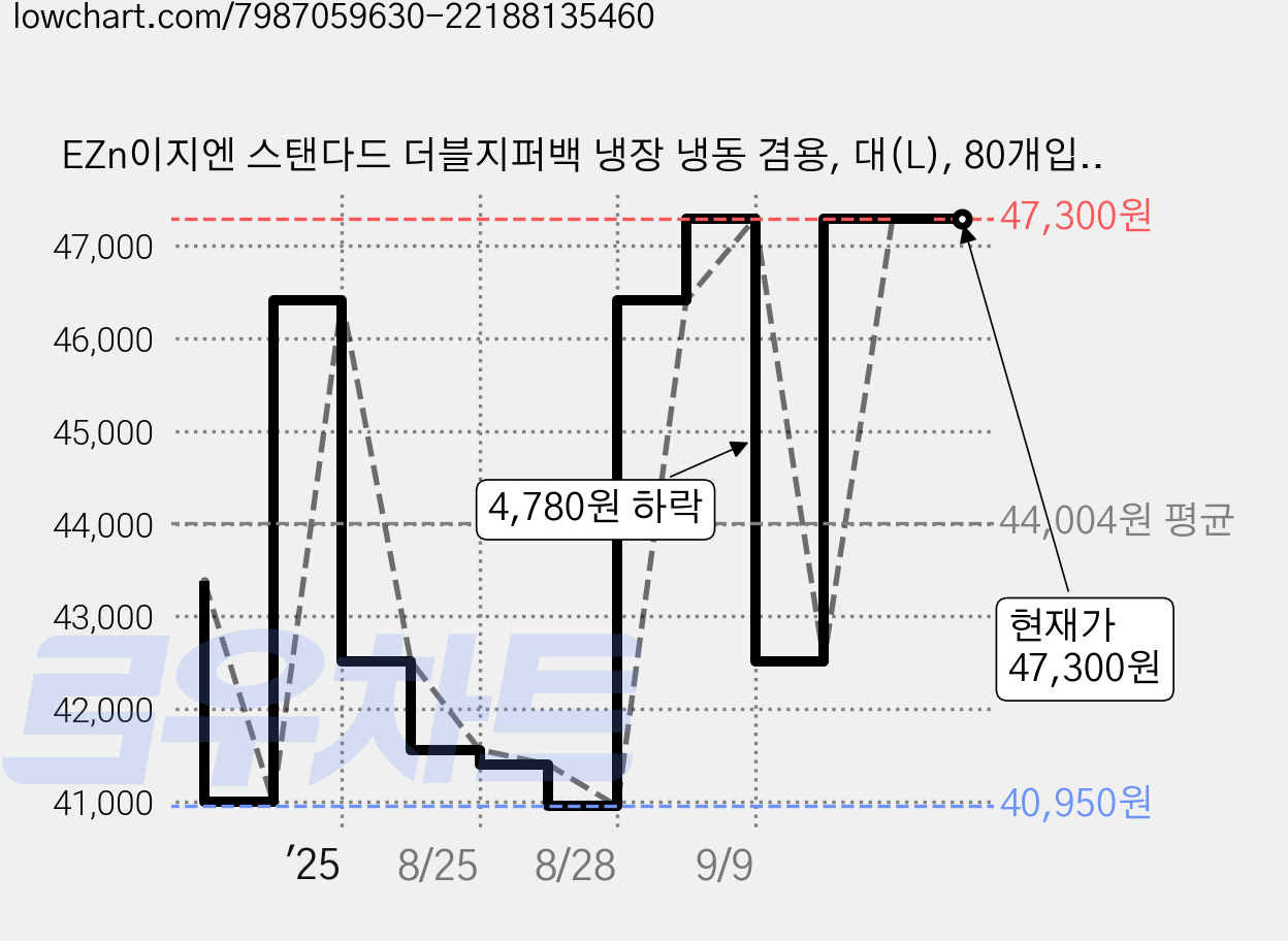 EZn이지엔 스탠다드 더블지퍼백 냉장 냉동 겸용, 대(L), 80개입, 5개 가격 변동 차트, 현재가 47,300원, 관측 최저가 40,950원