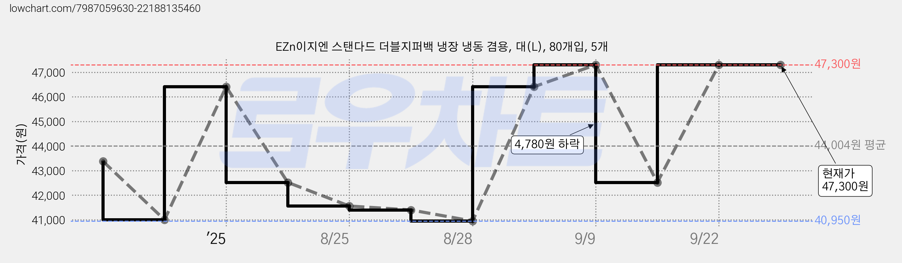 EZn이지엔 스탠다드 더블지퍼백 냉장 냉동 겸용, 대(L), 80개입, 5개 가격 변동 차트, 현재가 47,300원, 관측 최저가 40,950원