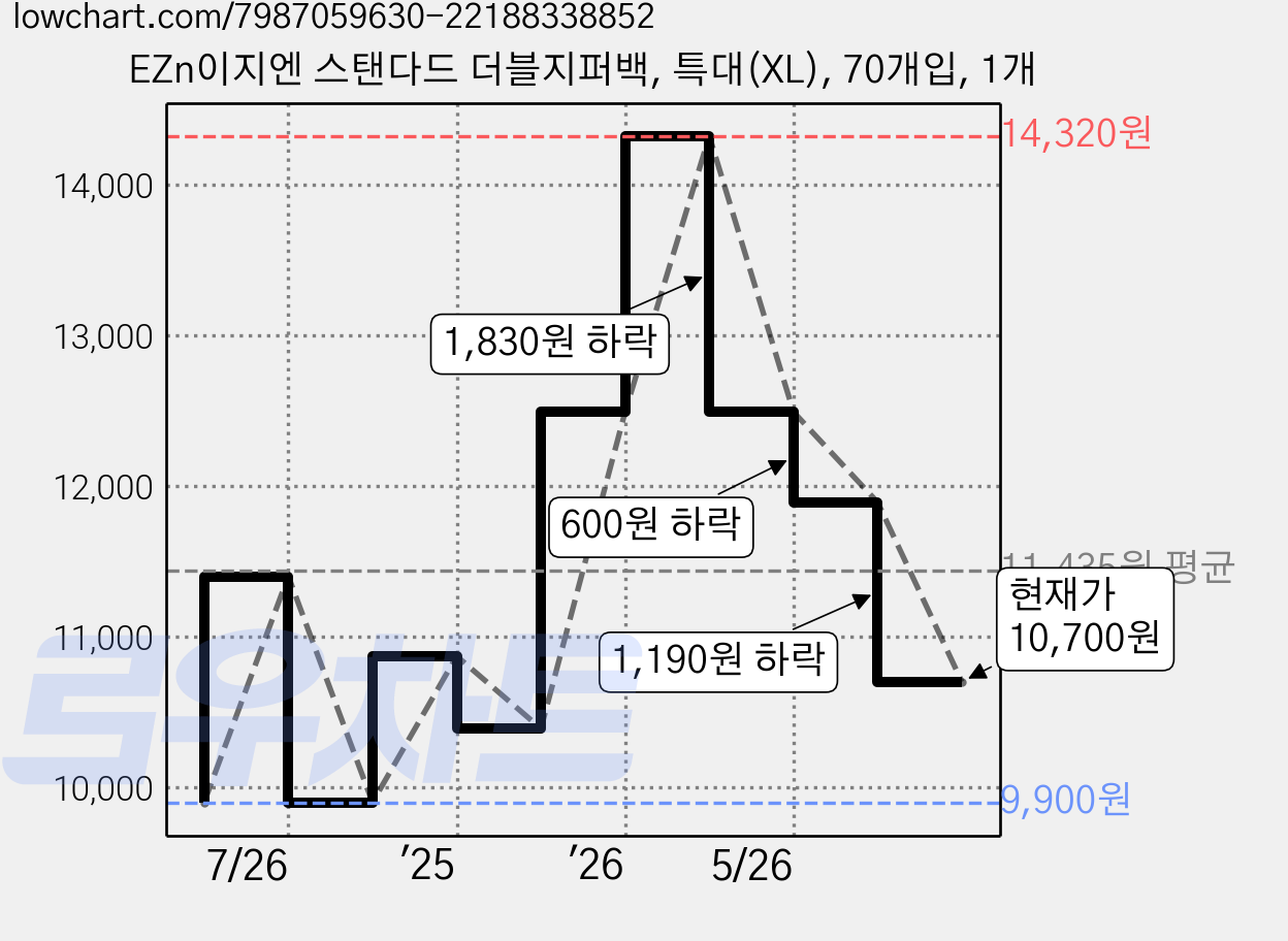 EZn이지엔 스탠다드 더블지퍼백, 특대(XL), 70개입, 1개 가격 변동 차트, 현재가 10,700원, 관측 최저가 9,900원