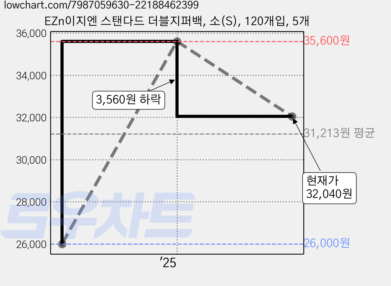 EZn이지엔 스탠다드 더블지퍼백, 소(S), 120개입, 5개 가격 변동 차트, 현재가 32,040원, 관측 최저가 26,000원