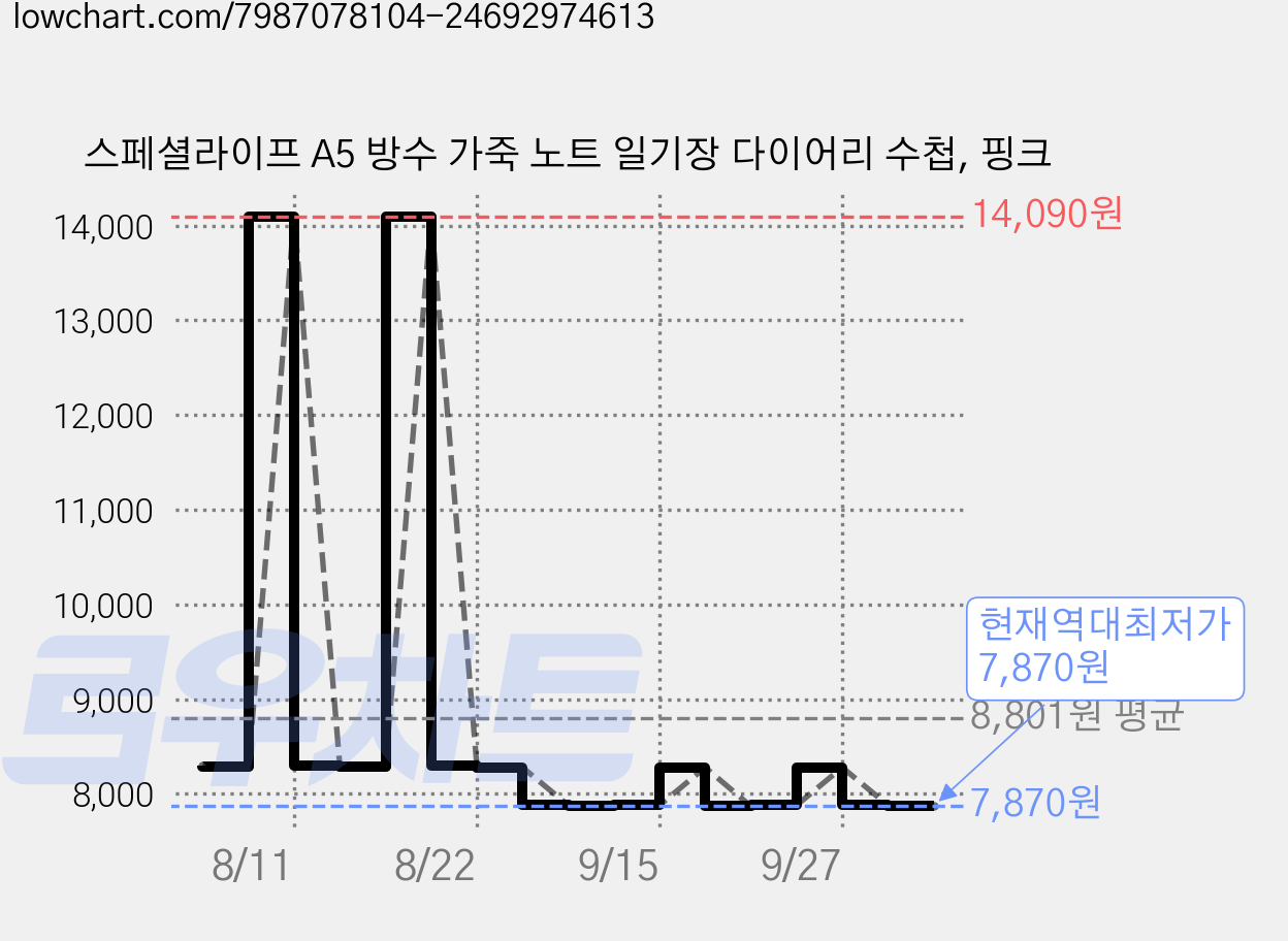 스페셜라이프 A5 방수 가죽 노트 일기장 다이어리 수첩, 핑크 가격 변동 차트, 현재가 7,870원, 역대최저가