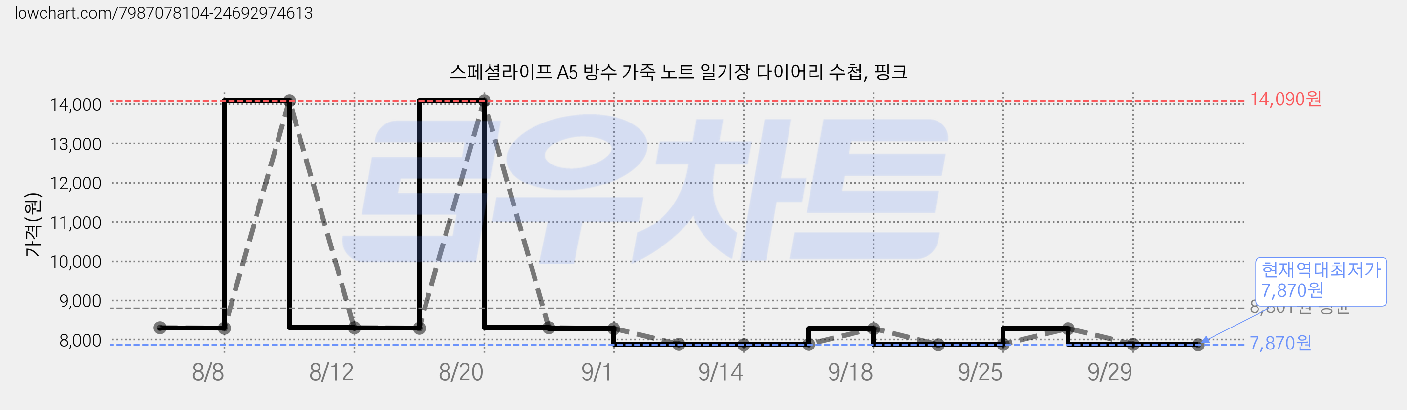 스페셜라이프 A5 방수 가죽 노트 일기장 다이어리 수첩, 핑크 가격 변동 차트, 현재가 7,870원, 역대최저가