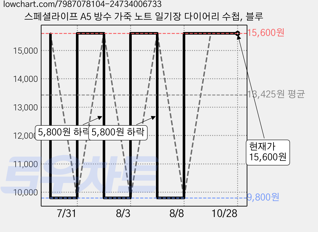 스페셜라이프 A5 방수 가죽 노트 일기장 다이어리 수첩, 블루 가격 변동 차트, 현재가 15,600원, 관측 최저가 9,800원
