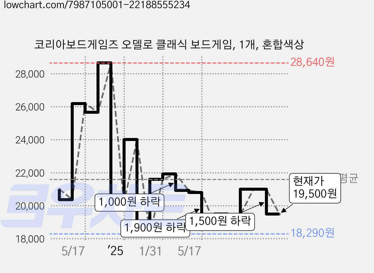코리아보드게임즈 오델로 클래식 보드게임, 1개, 혼합색상 가격 변동 차트, 현재가 19,500원, 관측 최저가 18,290원