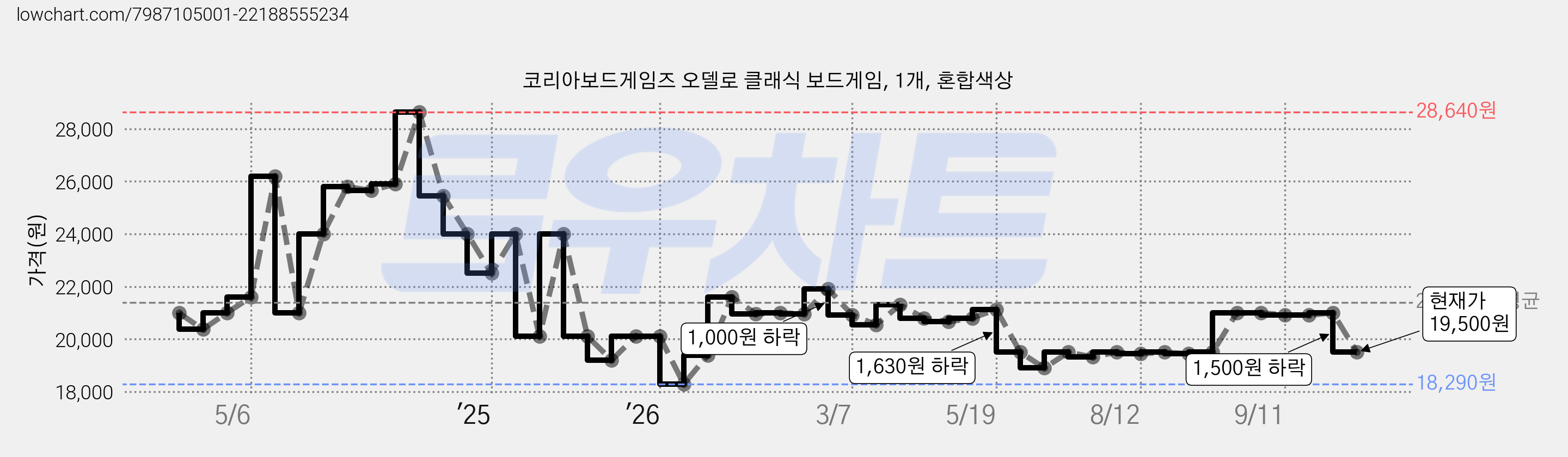 코리아보드게임즈 오델로 클래식 보드게임, 1개, 혼합색상 가격 변동 차트, 현재가 19,500원, 관측 최저가 18,290원