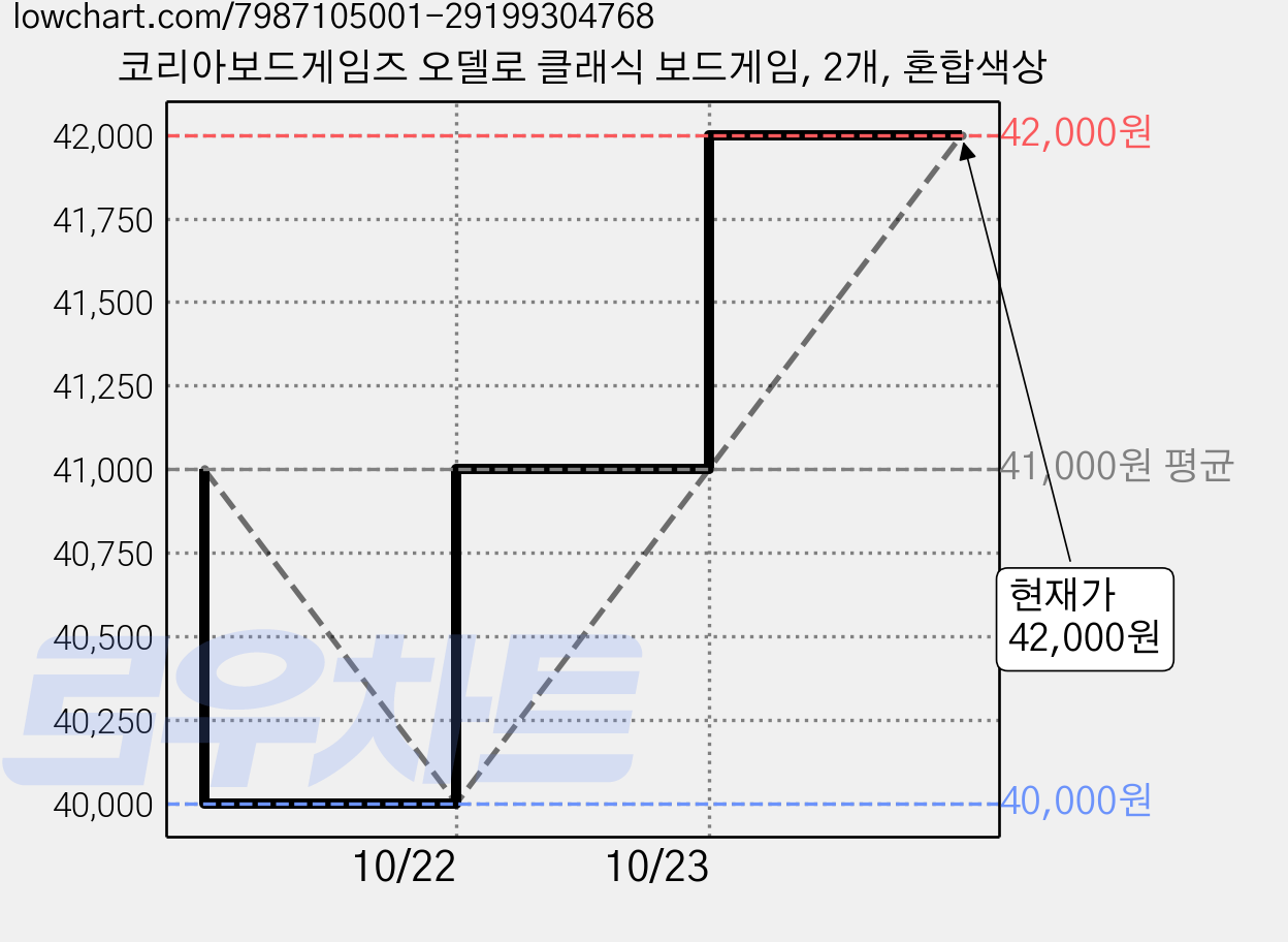 코리아보드게임즈 오델로 클래식 보드게임, 2개, 혼합색상 가격 변동 차트, 현재가 42,000원, 관측 최저가 40,000원