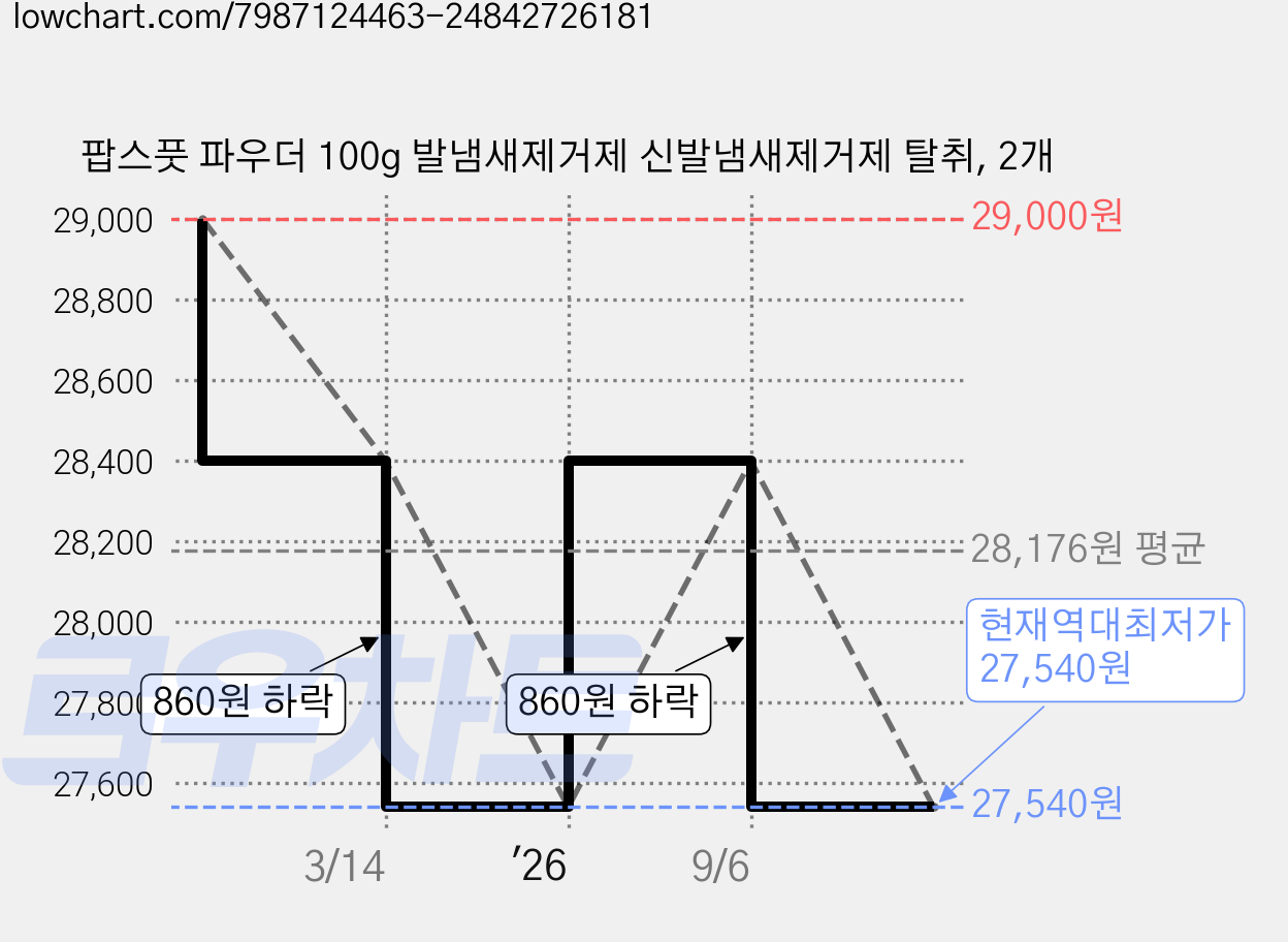 팝스풋 파우더 100g 발냄새제거제 신발냄새제거제 탈취, 2개 가격 변동 차트, 현재가 27,540원, 역대최저가
