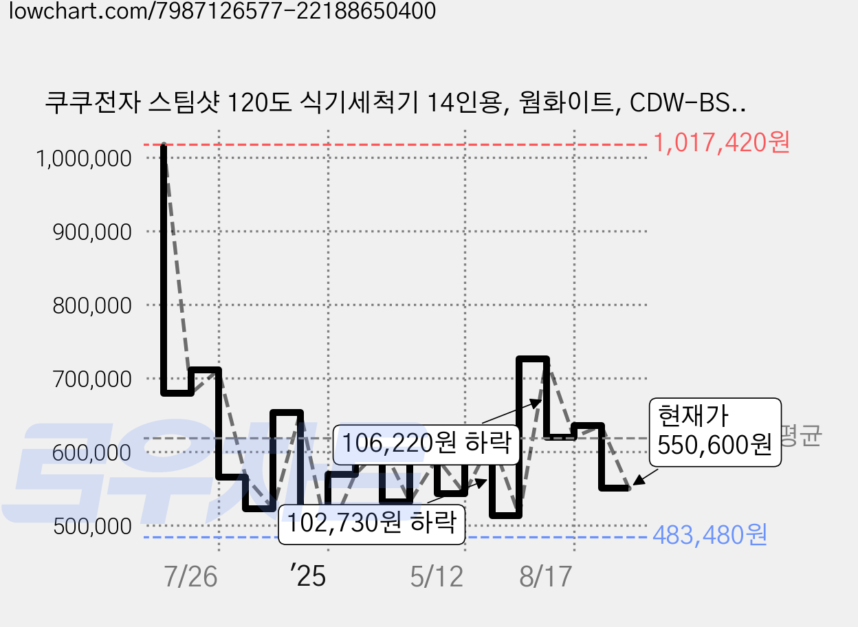 쿠쿠전자 스팀샷 120도 식기세척기 14인용, 웜화이트, CDW-BS1410BW, 방문설치 가격 변동 차트, 현재가 550,600원, 관측 최저가 483,480원