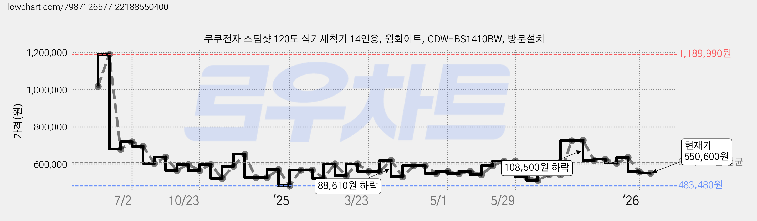 쿠쿠전자 스팀샷 120도 식기세척기 14인용, 웜화이트, CDW-BS1410BW, 방문설치 가격 변동 차트, 현재가 550,600원, 관측 최저가 483,480원