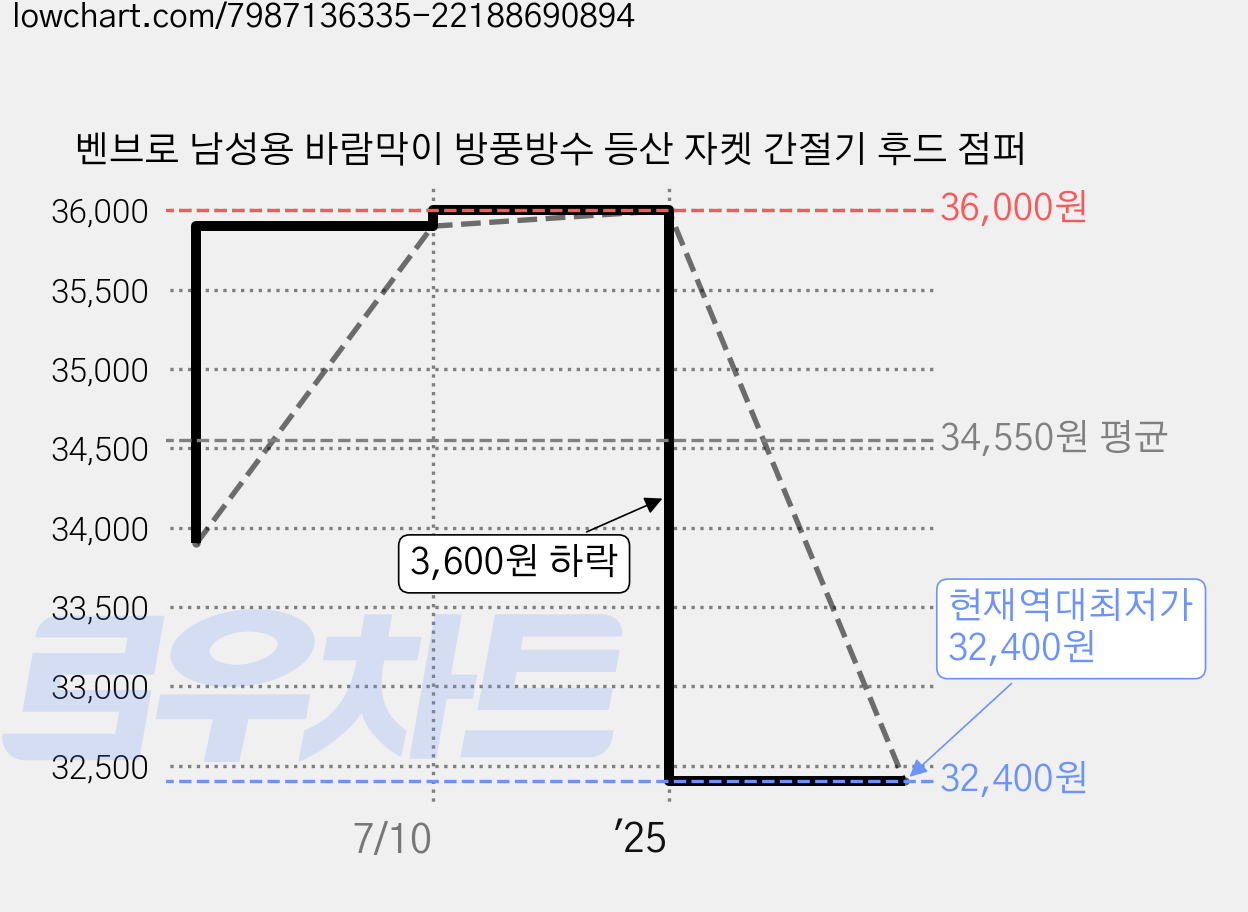 벤브로 남성용 바람막이 방풍방수 등산 자켓 간절기 후드 점퍼 가격 변동 차트, 현재가 32,400원, 역대최저가