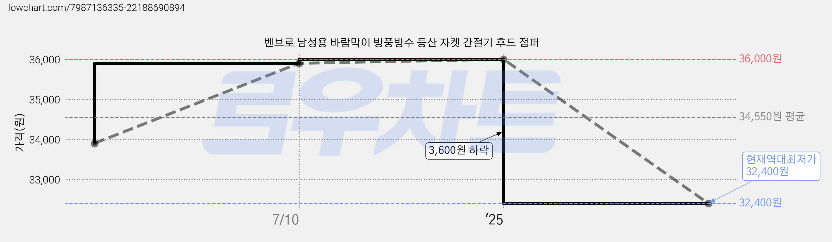 벤브로 남성용 바람막이 방풍방수 등산 자켓 간절기 후드 점퍼 가격 변동 차트, 현재가 32,400원, 역대최저가