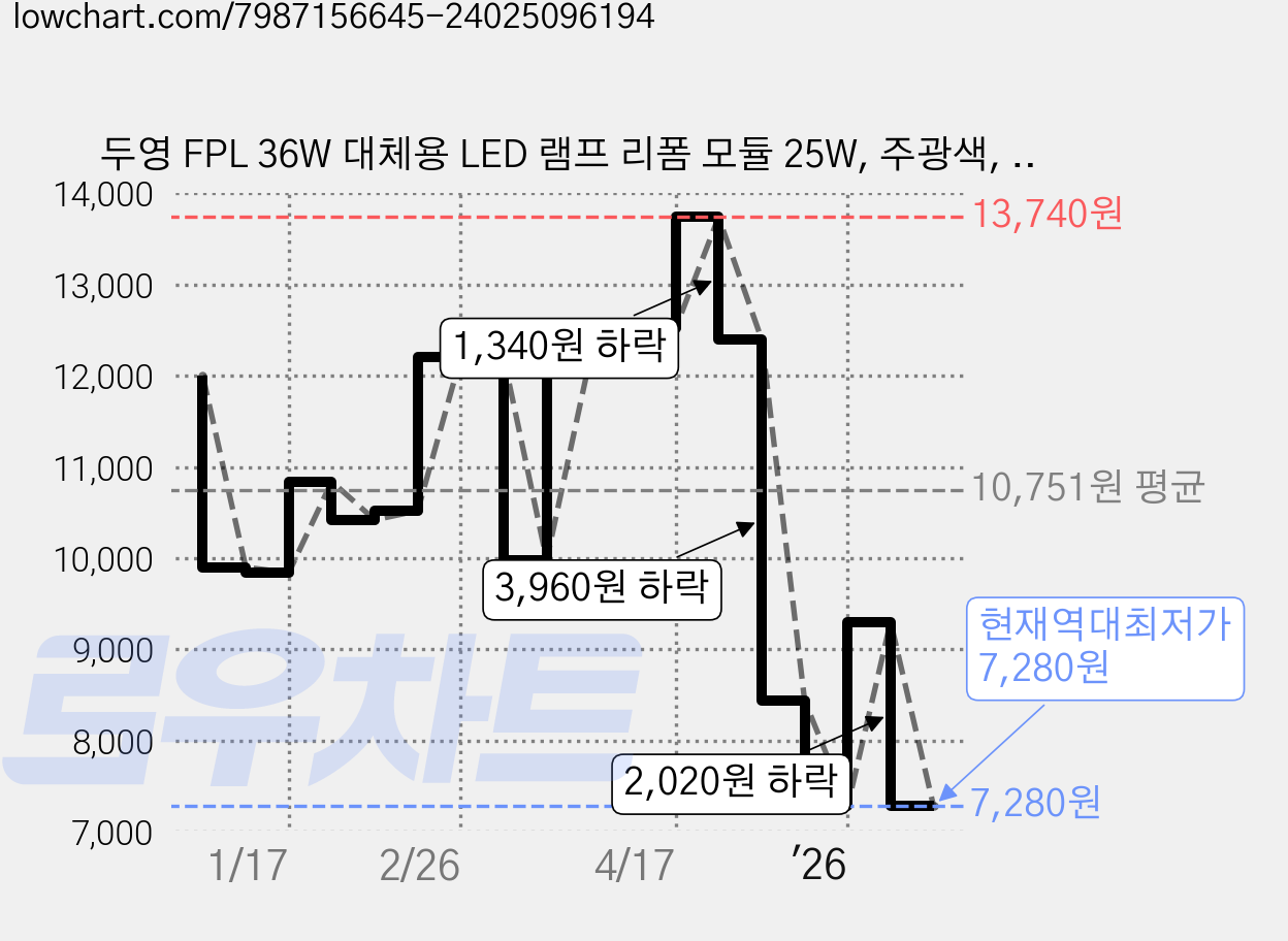 두영 FPL 36W 대체용 LED 램프 리폼 모듈 25W, 주광색, 2개 가격 변동 차트, 현재가 7,280원, 역대최저가
