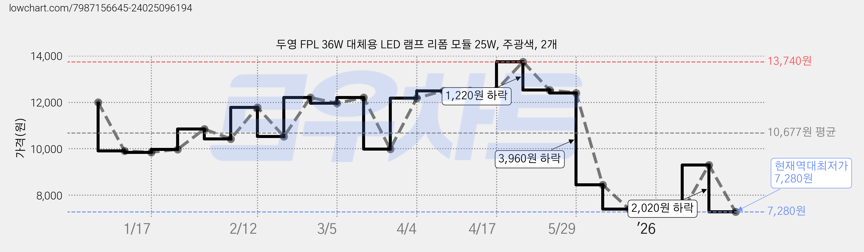 두영 FPL 36W 대체용 LED 램프 리폼 모듈 25W, 주광색, 2개 가격 변동 차트, 현재가 7,280원, 역대최저가