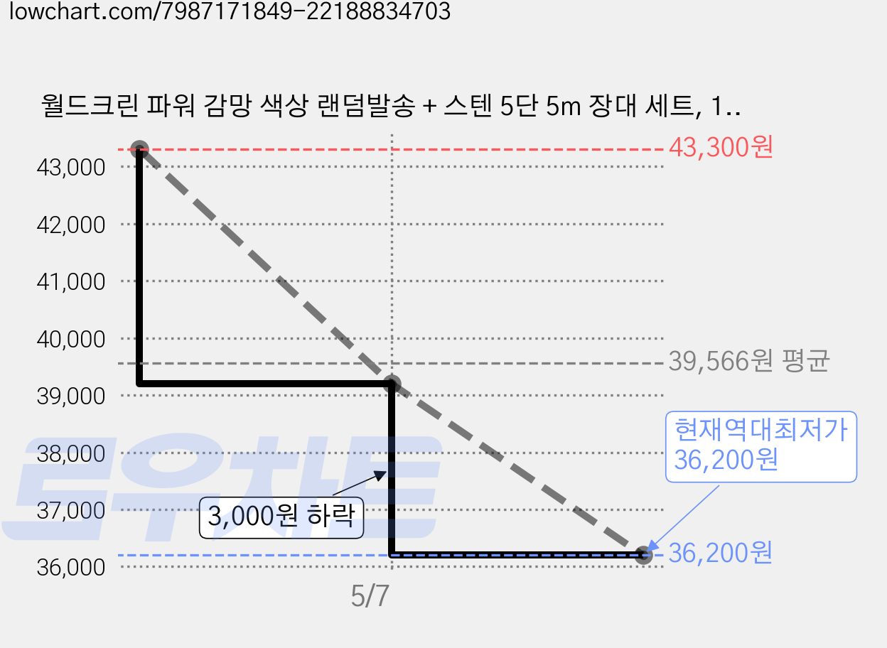월드크린 파워 감망 색상 랜덤발송 + 스텐 5단 5m 장대 세트, 1세트 가격 변동 차트, 현재가 36,200원, 역대최저가