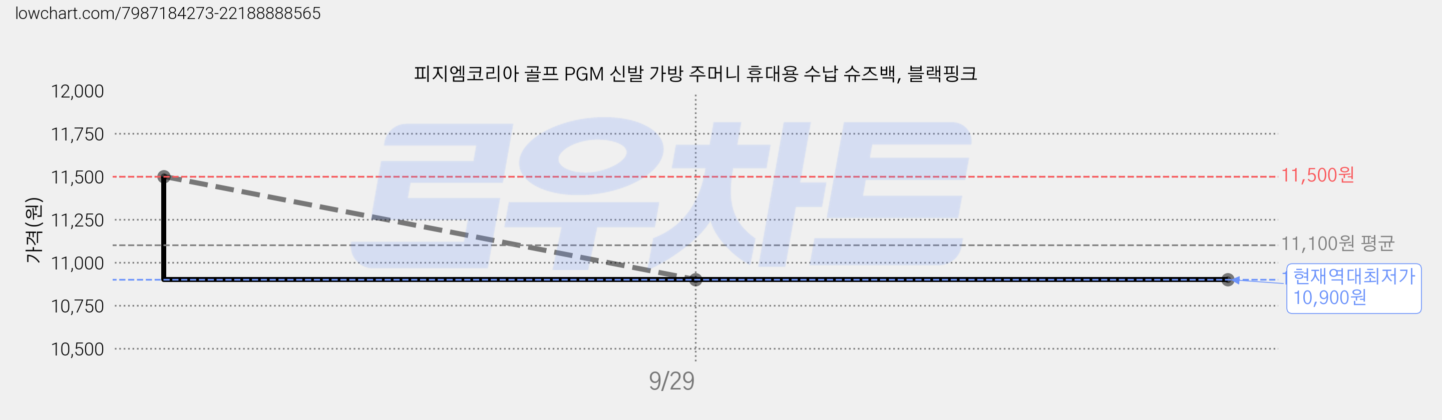 피지엠코리아 골프 PGM 신발 가방 주머니 휴대용 수납 슈즈백, 블랙핑크 가격 변동 차트, 현재가 10,900원, 역대최저가