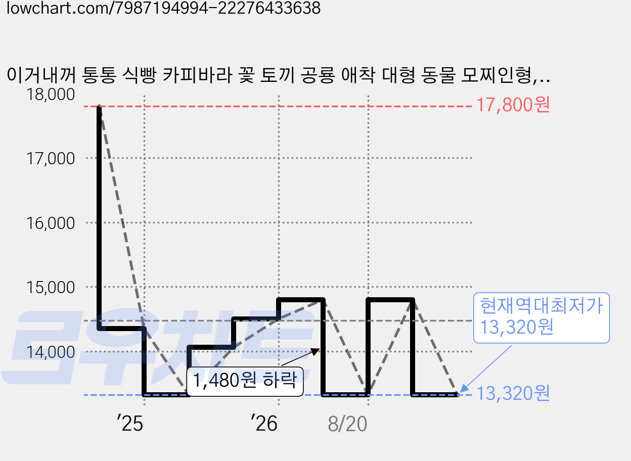 이거내꺼 통통 식빵 카피바라 꽃 토끼 공룡 애착 대형 동물 모찌인형, 토끼 카피바라, 30cm, 1개 가격 변동 차트, 현재가 13,320원, 역대최저가