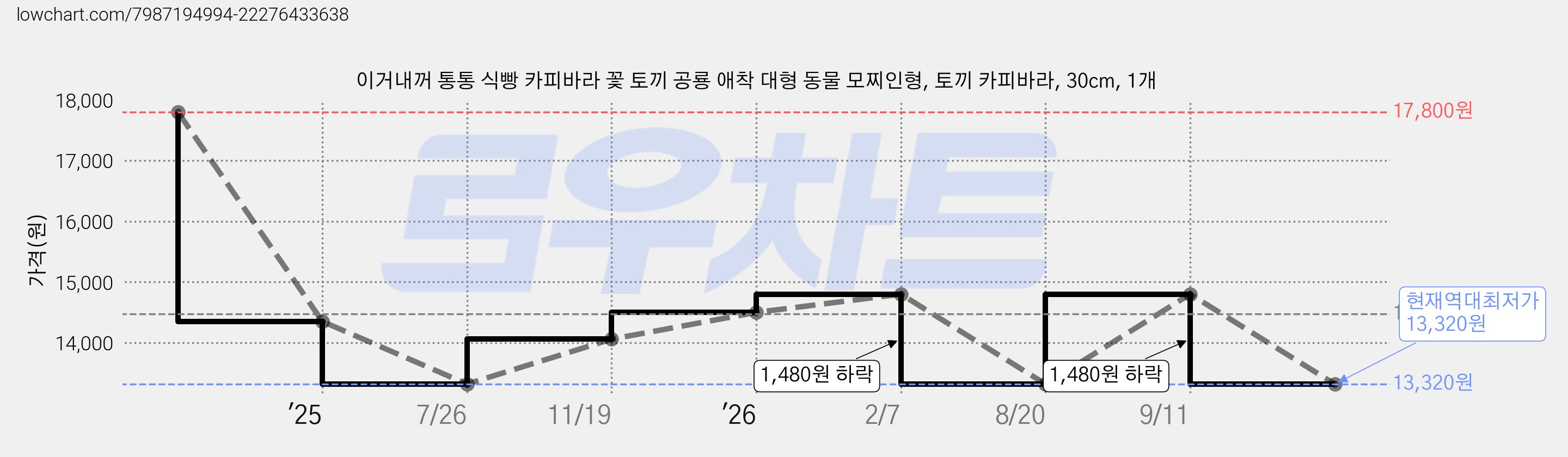이거내꺼 통통 식빵 카피바라 꽃 토끼 공룡 애착 대형 동물 모찌인형, 토끼 카피바라, 30cm, 1개 가격 변동 차트, 현재가 13,320원, 역대최저가