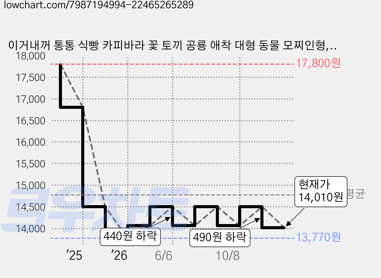 이거내꺼 통통 식빵 카피바라 꽃 토끼 공룡 애착 대형 동물 모찌인형, 30cm, 1개 가격 변동 차트, 현재가 14,010원, 관측 최저가 13,770원