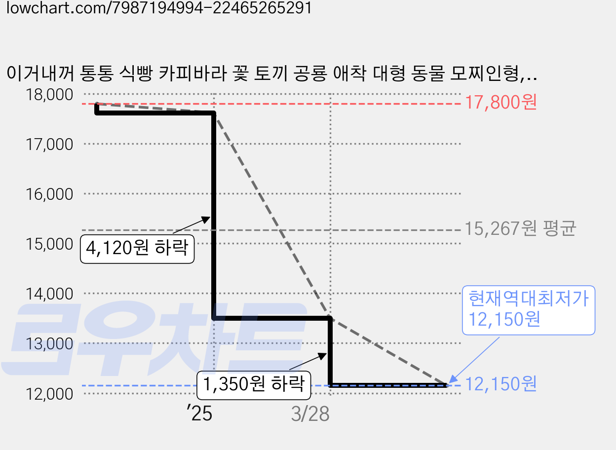 이거내꺼 통통 식빵 카피바라 꽃 토끼 공룡 애착 대형 동물 모찌인형, 공룡 카피바라, 30cm, 1개 가격 변동 차트, 현재가 12,150원, 역대최저가