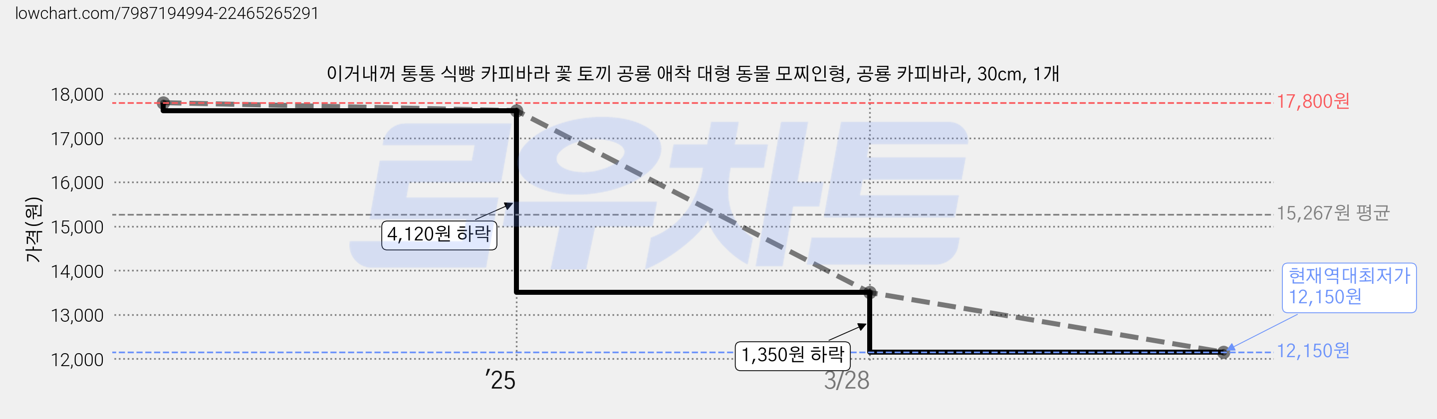 이거내꺼 통통 식빵 카피바라 꽃 토끼 공룡 애착 대형 동물 모찌인형, 공룡 카피바라, 30cm, 1개 가격 변동 차트, 현재가 12,150원, 역대최저가