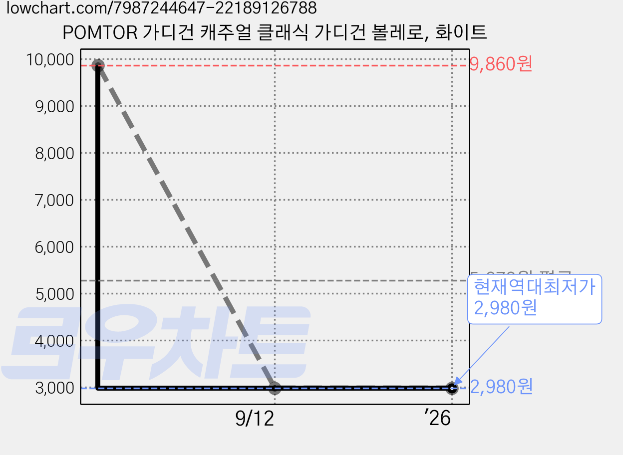 POMTOR 가디건 캐주얼 클래식 가디건 볼레로, 화이트 가격 변동 차트, 현재가 2,980원, 역대최저가