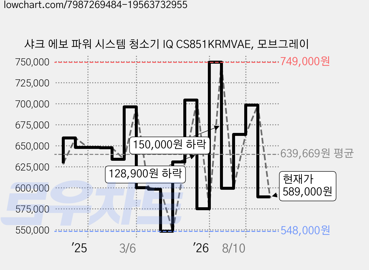 샤크 에보 파워 시스템 청소기 IQ CS851KRMVAE, 모브그레이 가격 변동 차트, 현재가 589,000원, 관측 최저가 545,000원