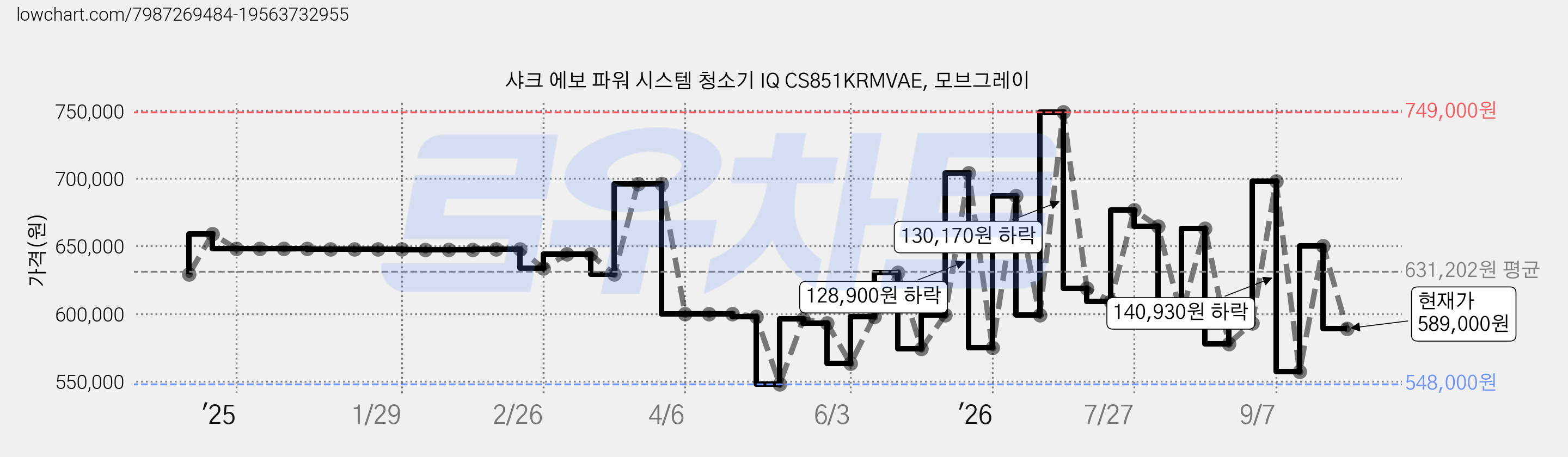샤크 에보 파워 시스템 청소기 IQ CS851KRMVAE, 모브그레이 가격 변동 차트, 현재가 589,000원, 관측 최저가 545,000원